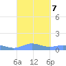 Ensenada Honda tide chart for Saturday, September 7, 2024