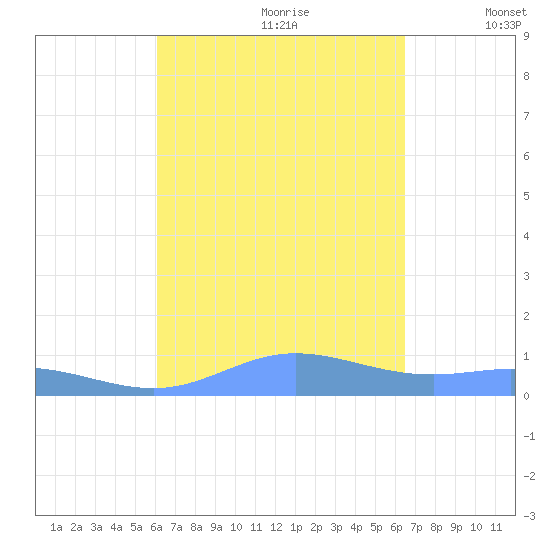 Ensenada Honda tide chart for Monday, September 9, 2024