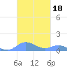 Ensenada Honda tide chart for Friday, October 18, 2024