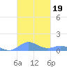 Ensenada Honda tide chart for Saturday, October 19, 2024
