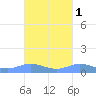 Ensenada Honda tide chart for Tuesday, October 1, 2024