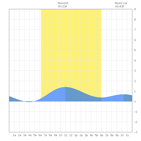 Ensenada Honda tide chart for Sunday, October 20, 2024
