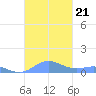 Ensenada Honda tide chart for Monday, October 21, 2024