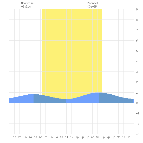 Ensenada Honda tide chart for Sunday, October 27, 2024