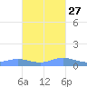 Ensenada Honda tide chart for Sunday, October 27, 2024