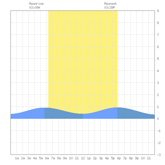 Ensenada Honda tide chart for Monday, October 28, 2024