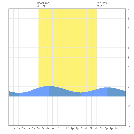 Ensenada Honda tide chart for Wednesday, October 2, 2024