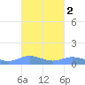 Ensenada Honda tide chart for Wednesday, October 2, 2024