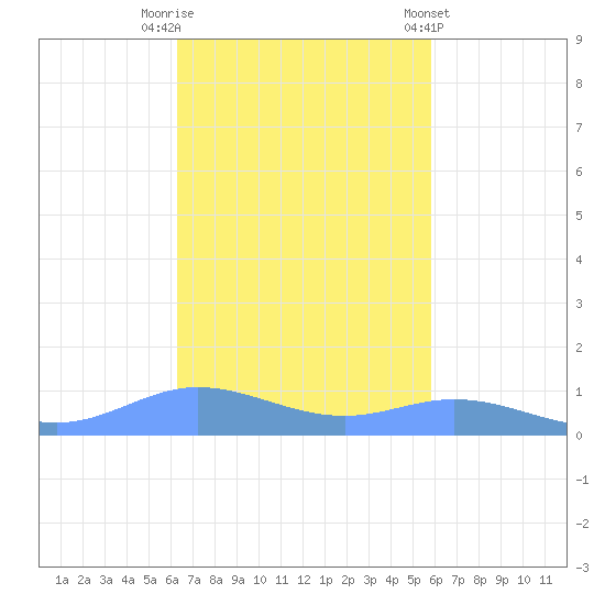 Ensenada Honda tide chart for Wednesday, October 30, 2024