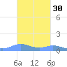 Ensenada Honda tide chart for Wednesday, October 30, 2024