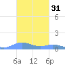 Ensenada Honda tide chart for Thursday, October 31, 2024