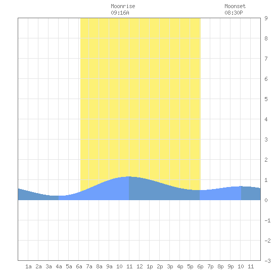 Ensenada Honda tide chart for Sunday, October 6, 2024