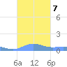 Ensenada Honda tide chart for Monday, October 7, 2024
