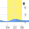 Ensenada Honda tide chart for Tuesday, October 8, 2024