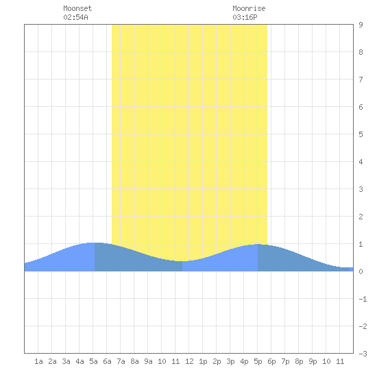 Ensenada Honda tide chart for Tuesday, November 12, 2024