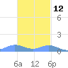 Ensenada Honda tide chart for Tuesday, November 12, 2024