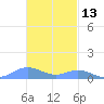 Ensenada Honda tide chart for Wednesday, November 13, 2024