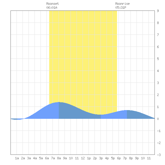 Ensenada Honda tide chart for Friday, November 15, 2024