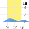 Ensenada Honda tide chart for Friday, November 15, 2024