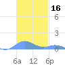 Ensenada Honda tide chart for Saturday, November 16, 2024
