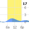 Ensenada Honda tide chart for Sunday, November 17, 2024