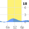 Ensenada Honda tide chart for Monday, November 18, 2024
