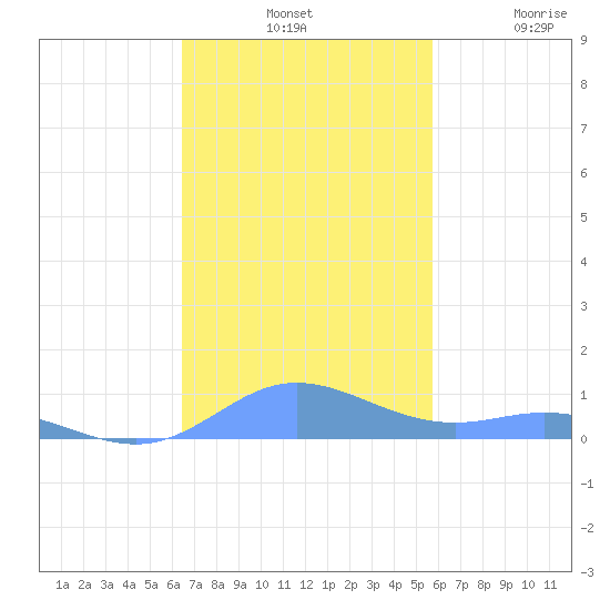 Ensenada Honda tide chart for Tuesday, November 19, 2024