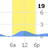 Ensenada Honda tide chart for Tuesday, November 19, 2024