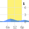 Ensenada Honda tide chart for Friday, November 1, 2024