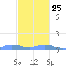 Ensenada Honda tide chart for Monday, November 25, 2024