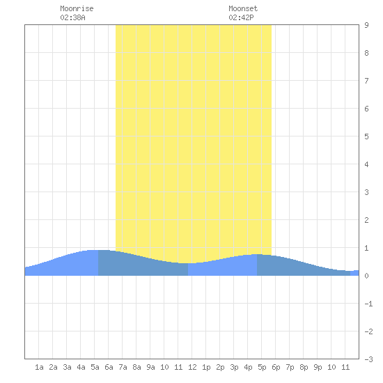 Ensenada Honda tide chart for Tuesday, November 26, 2024
