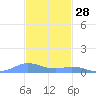Ensenada Honda tide chart for Thursday, November 28, 2024