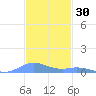 Ensenada Honda tide chart for Saturday, November 30, 2024