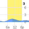 Ensenada Honda tide chart for Sunday, November 3, 2024