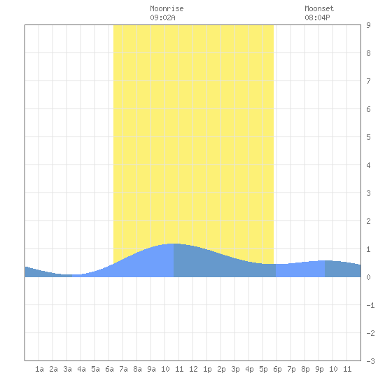 Ensenada Honda tide chart for Monday, November 4, 2024
