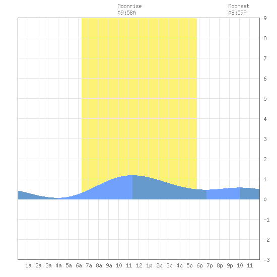 Ensenada Honda tide chart for Tuesday, November 5, 2024