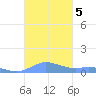 Ensenada Honda tide chart for Tuesday, November 5, 2024