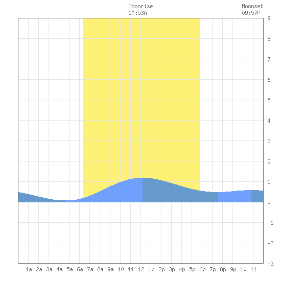 Ensenada Honda tide chart for Wednesday, November 6, 2024