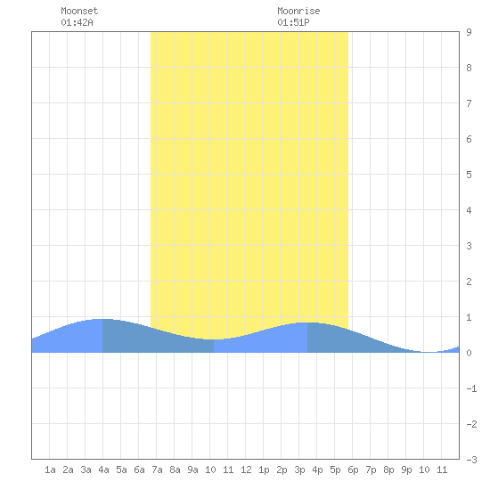 Ensenada Honda tide chart for Tuesday, December 10, 2024