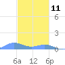 Ensenada Honda tide chart for Wednesday, December 11, 2024