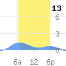 Ensenada Honda tide chart for Friday, December 13, 2024
