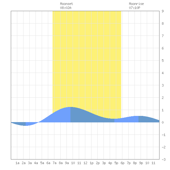 Ensenada Honda tide chart for Monday, December 16, 2024