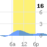 Ensenada Honda tide chart for Monday, December 16, 2024