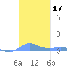 Ensenada Honda tide chart for Tuesday, December 17, 2024