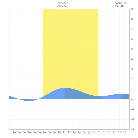 Ensenada Honda tide chart for Wednesday, December 18, 2024