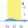Ensenada Honda tide chart for Sunday, December 1, 2024