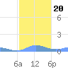 Ensenada Honda tide chart for Friday, December 20, 2024