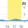 Ensenada Honda tide chart for Saturday, December 21, 2024