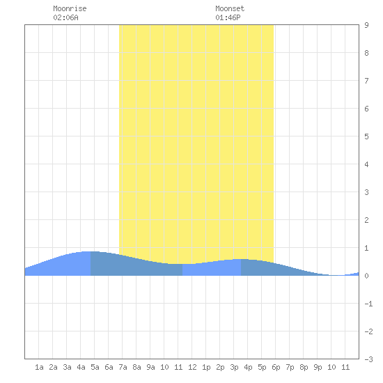 Ensenada Honda tide chart for Wednesday, December 25, 2024