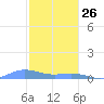 Ensenada Honda tide chart for Thursday, December 26, 2024